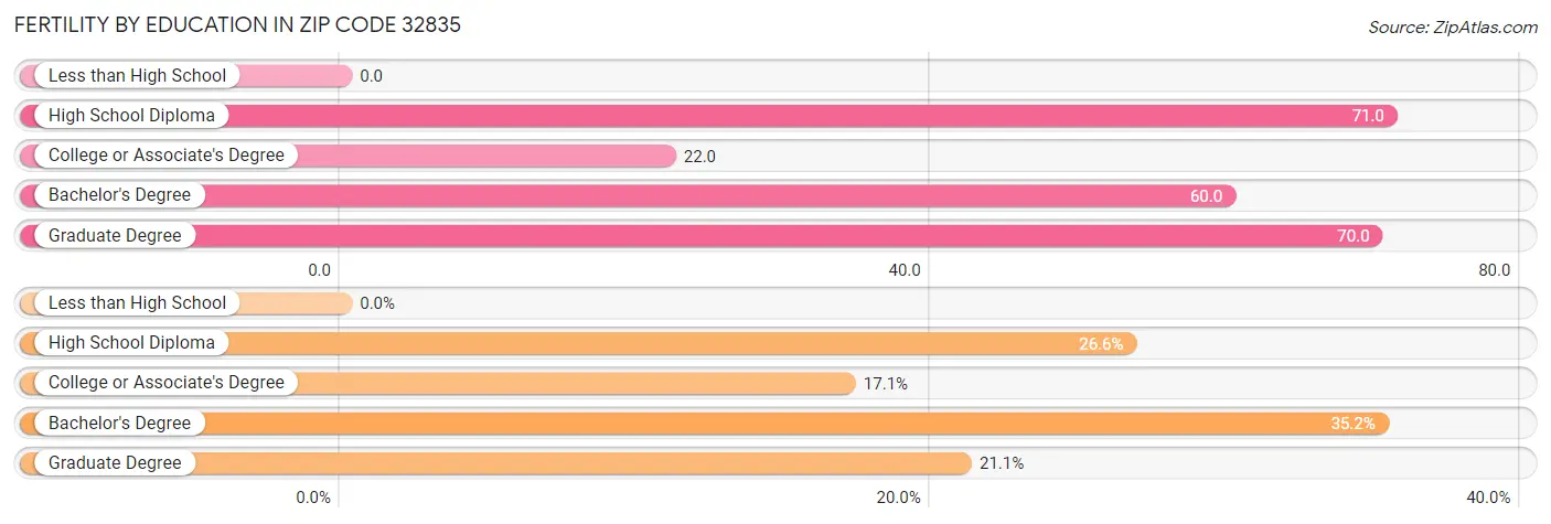 Female Fertility by Education Attainment in Zip Code 32835