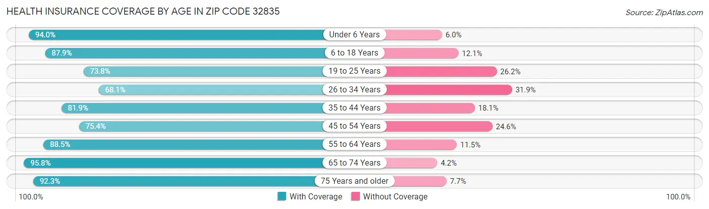 Health Insurance Coverage by Age in Zip Code 32835