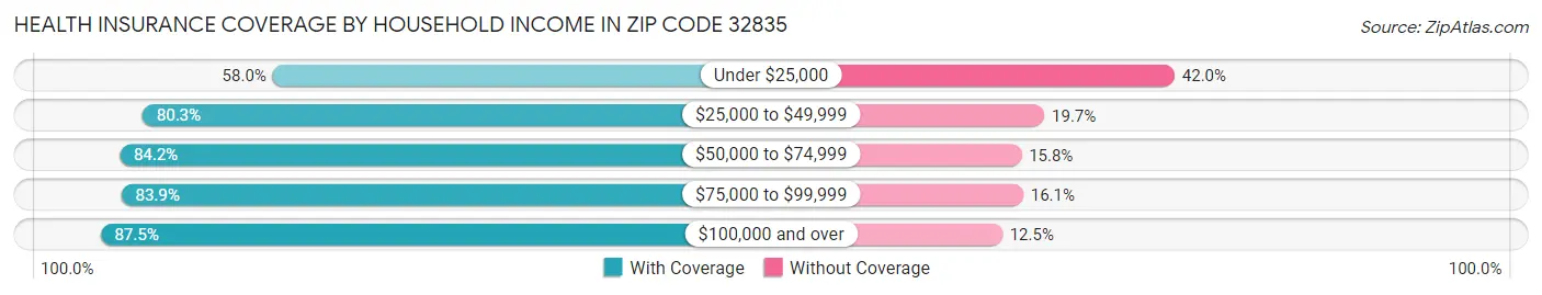 Health Insurance Coverage by Household Income in Zip Code 32835