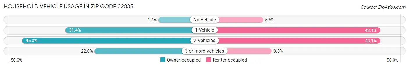 Household Vehicle Usage in Zip Code 32835