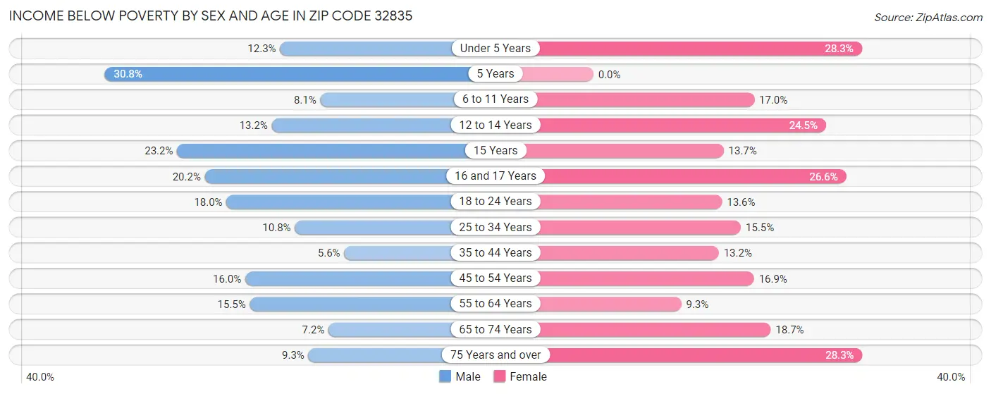 Income Below Poverty by Sex and Age in Zip Code 32835