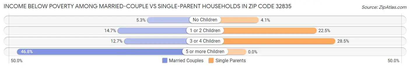 Income Below Poverty Among Married-Couple vs Single-Parent Households in Zip Code 32835