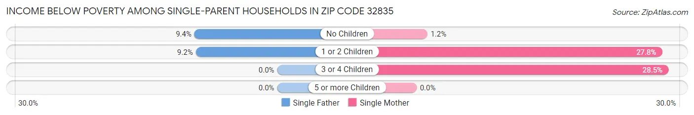 Income Below Poverty Among Single-Parent Households in Zip Code 32835