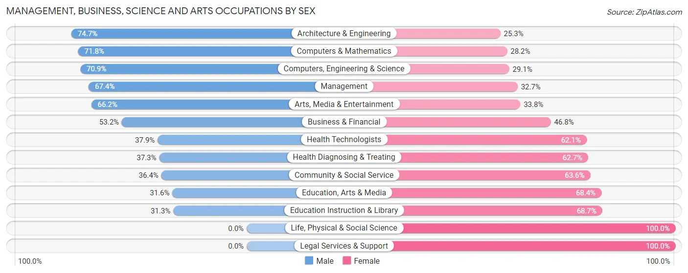 Management, Business, Science and Arts Occupations by Sex in Zip Code 32835