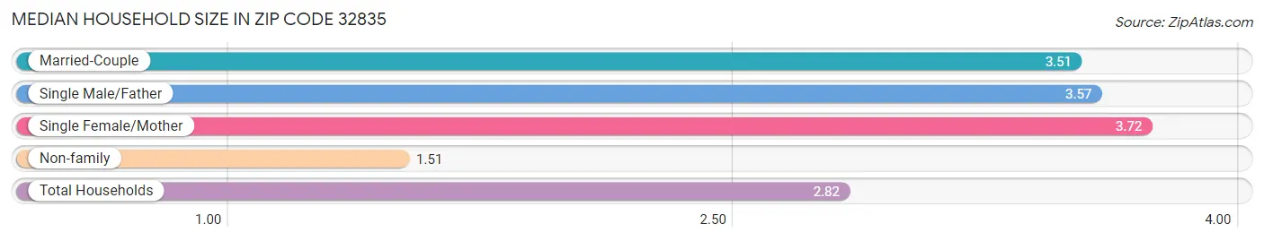 Median Household Size in Zip Code 32835