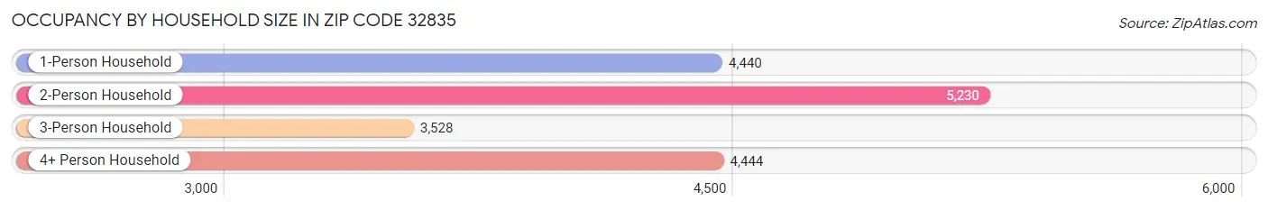 Occupancy by Household Size in Zip Code 32835