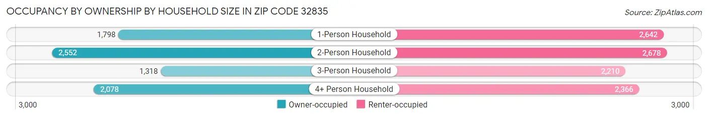 Occupancy by Ownership by Household Size in Zip Code 32835