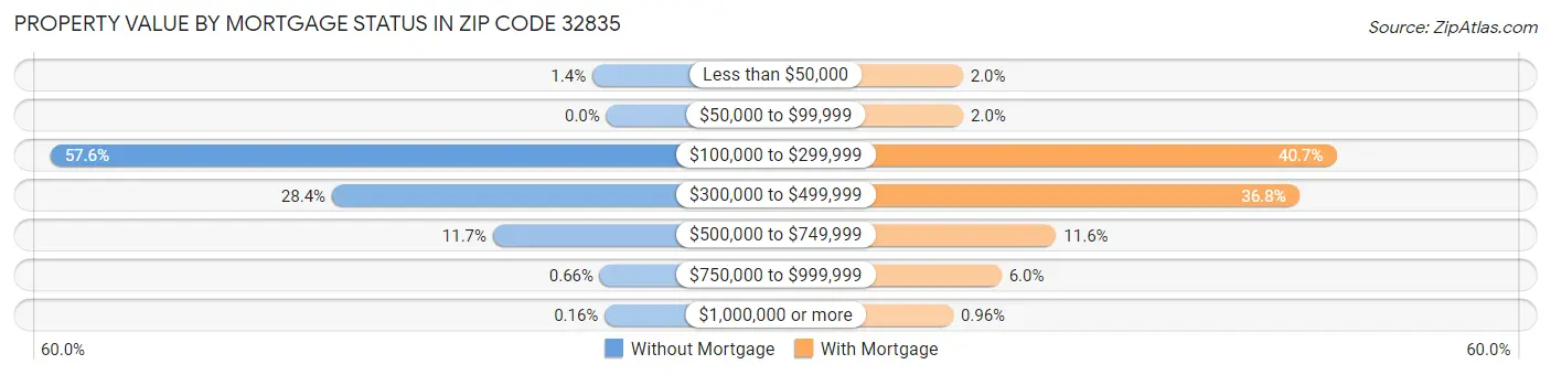 Property Value by Mortgage Status in Zip Code 32835