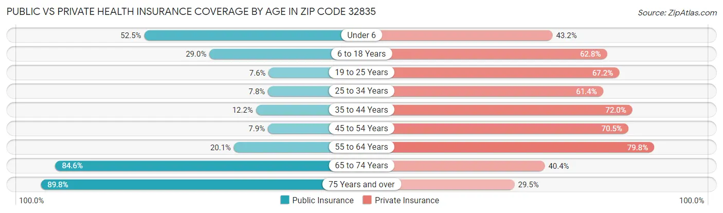 Public vs Private Health Insurance Coverage by Age in Zip Code 32835