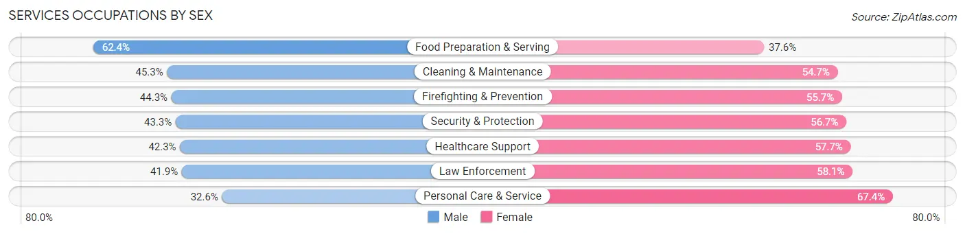 Services Occupations by Sex in Zip Code 32835