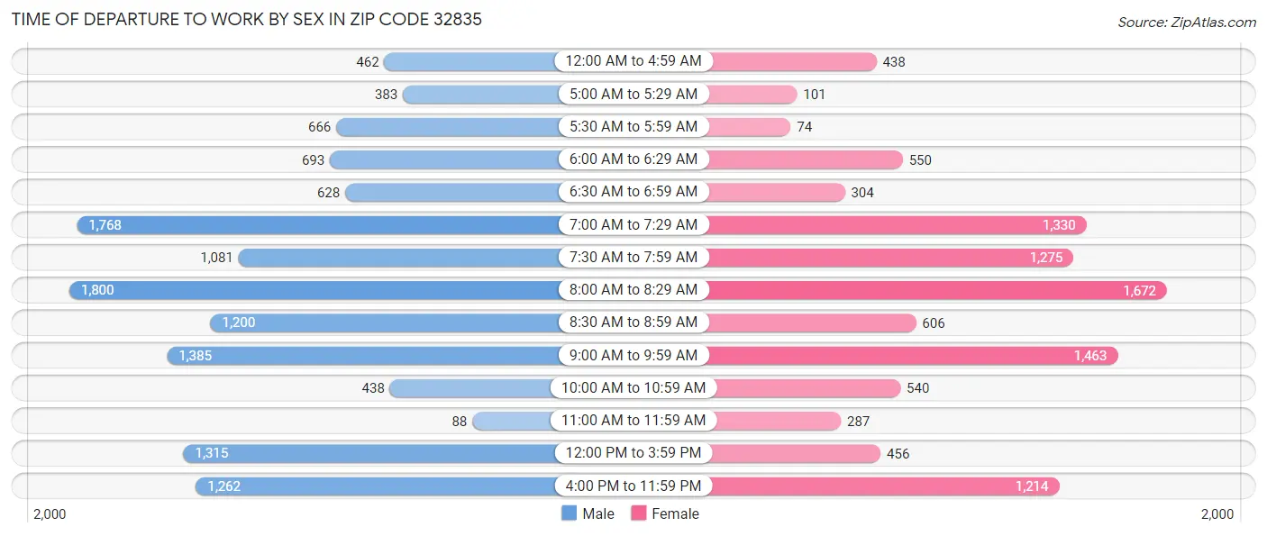 Time of Departure to Work by Sex in Zip Code 32835