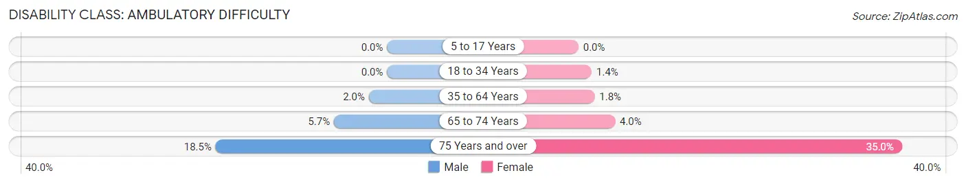 Disability in Zip Code 32836: <span>Ambulatory Difficulty</span>