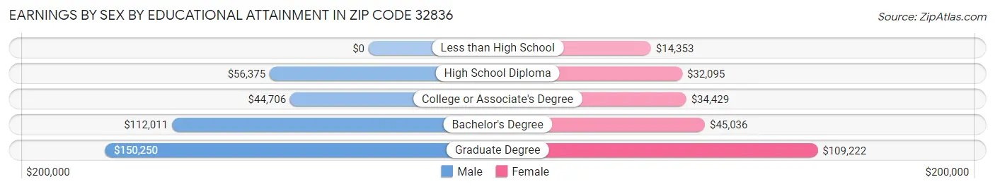Earnings by Sex by Educational Attainment in Zip Code 32836