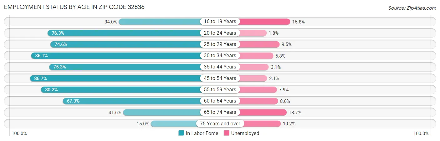 Employment Status by Age in Zip Code 32836