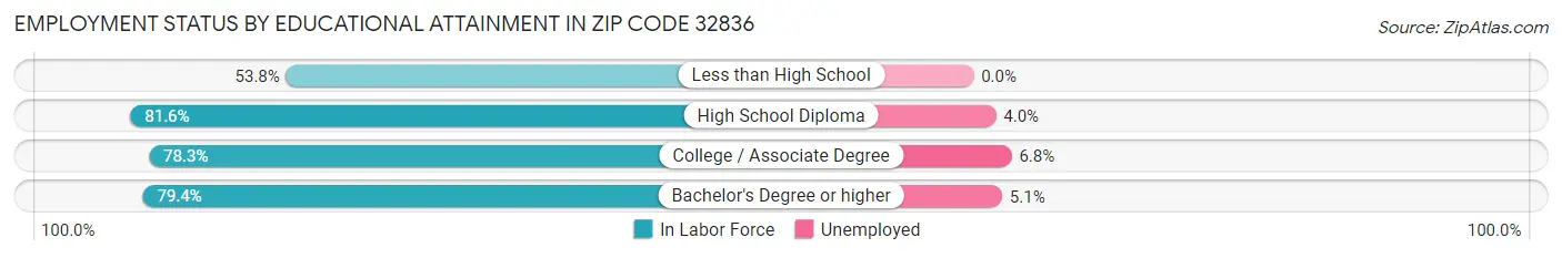 Employment Status by Educational Attainment in Zip Code 32836