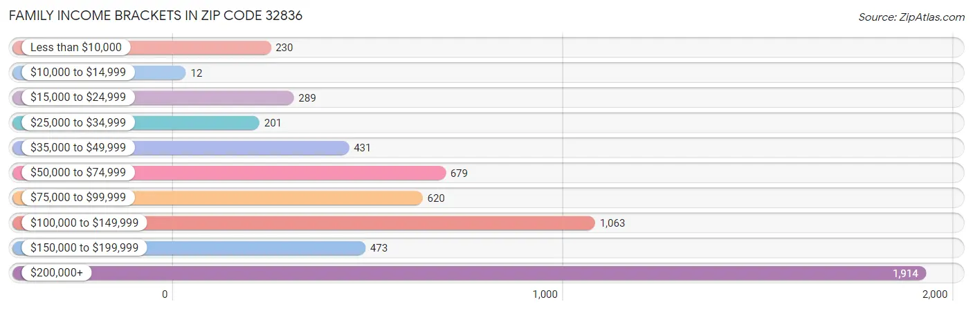 Family Income Brackets in Zip Code 32836