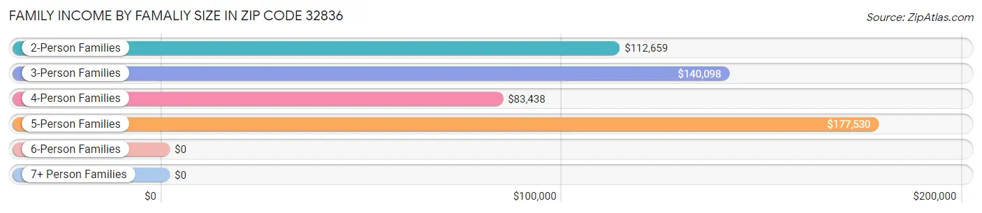 Family Income by Famaliy Size in Zip Code 32836