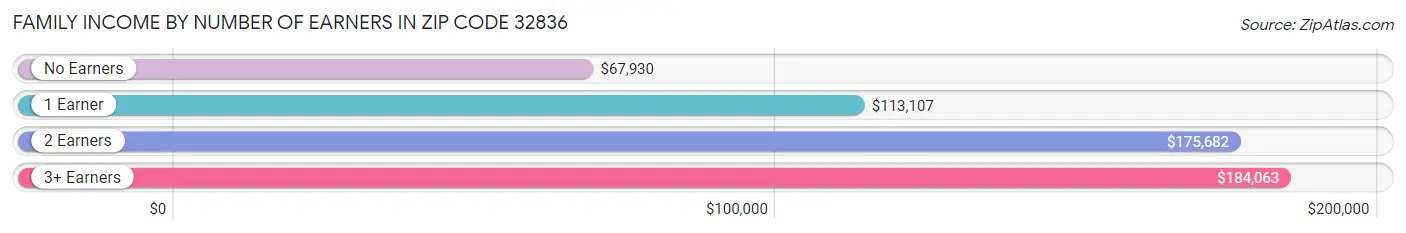 Family Income by Number of Earners in Zip Code 32836