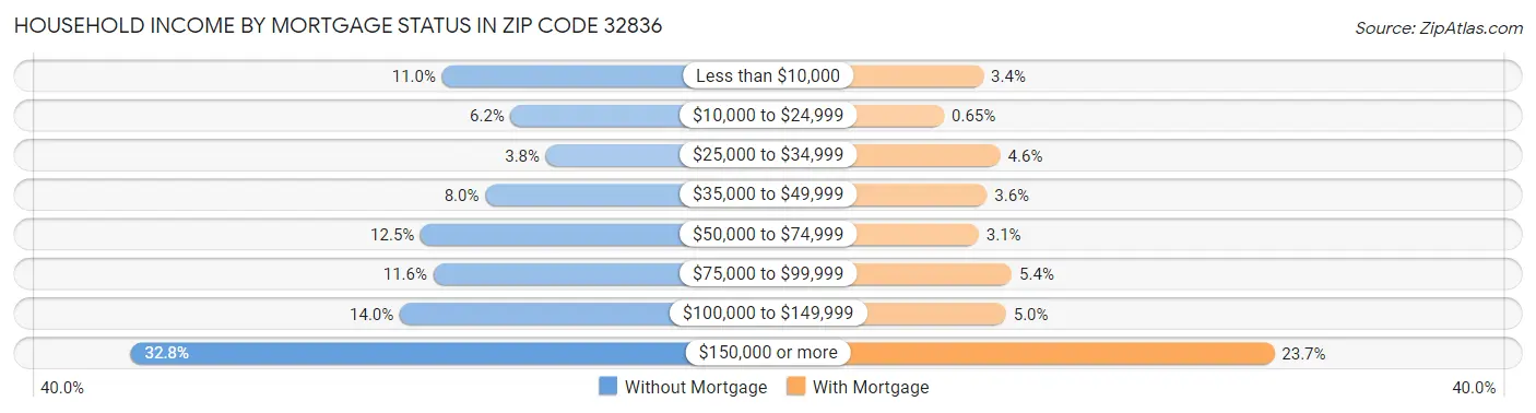Household Income by Mortgage Status in Zip Code 32836