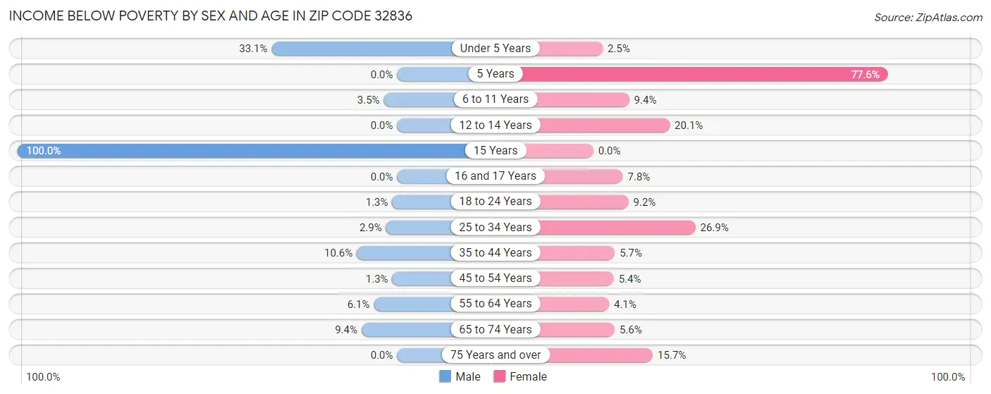 Income Below Poverty by Sex and Age in Zip Code 32836