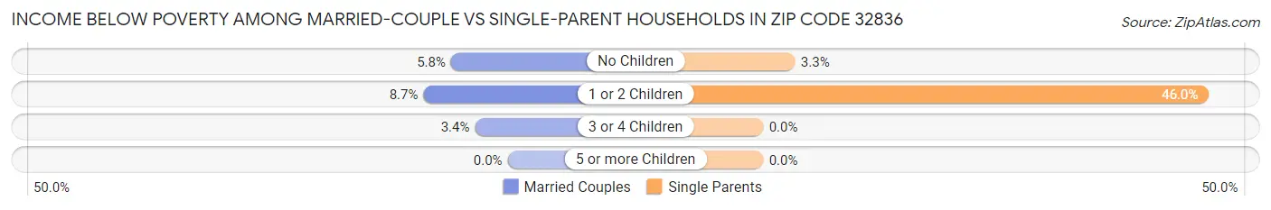 Income Below Poverty Among Married-Couple vs Single-Parent Households in Zip Code 32836