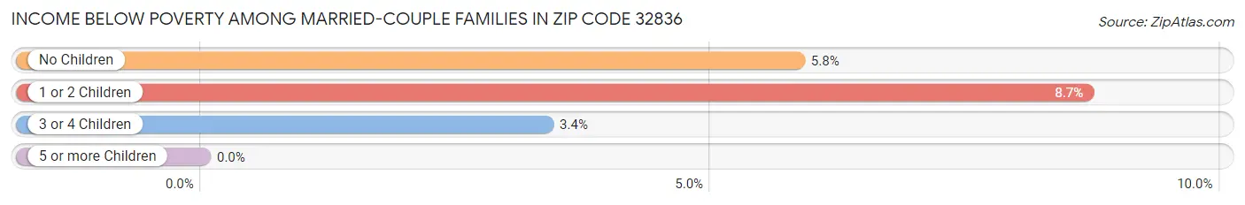 Income Below Poverty Among Married-Couple Families in Zip Code 32836