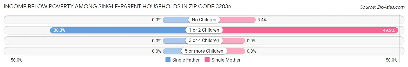 Income Below Poverty Among Single-Parent Households in Zip Code 32836