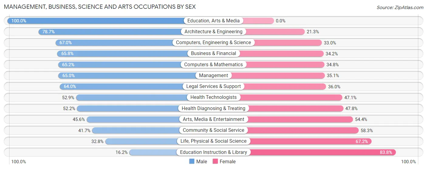 Management, Business, Science and Arts Occupations by Sex in Zip Code 32836