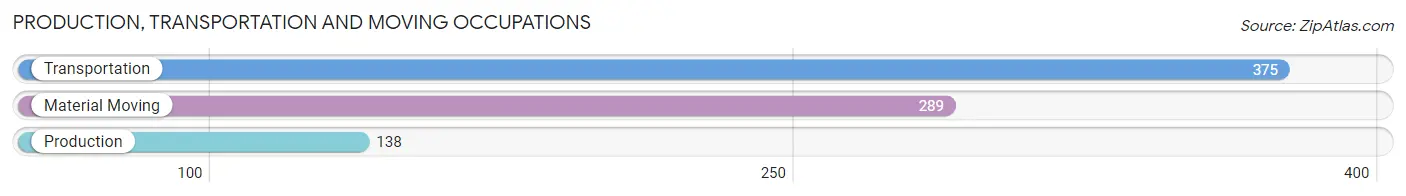 Production, Transportation and Moving Occupations in Zip Code 32836