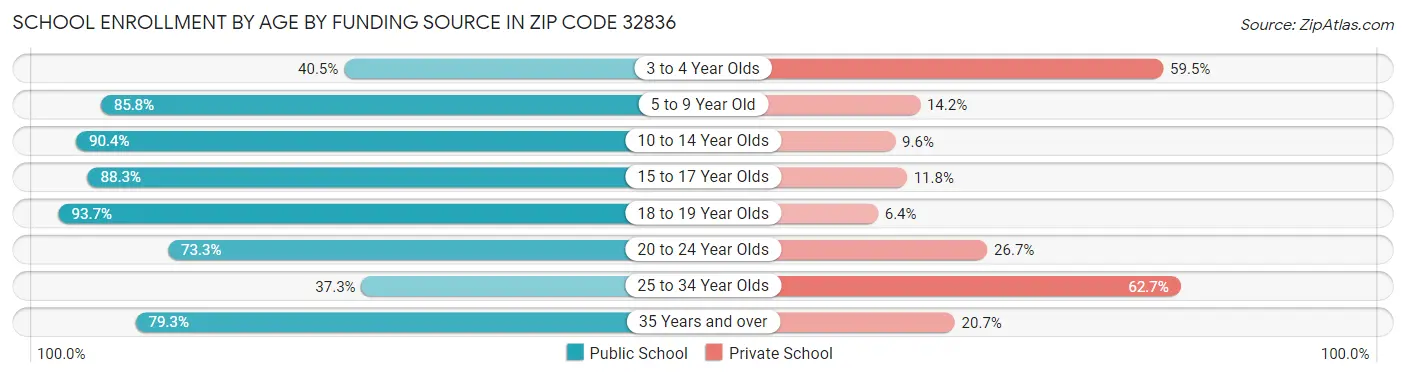 School Enrollment by Age by Funding Source in Zip Code 32836