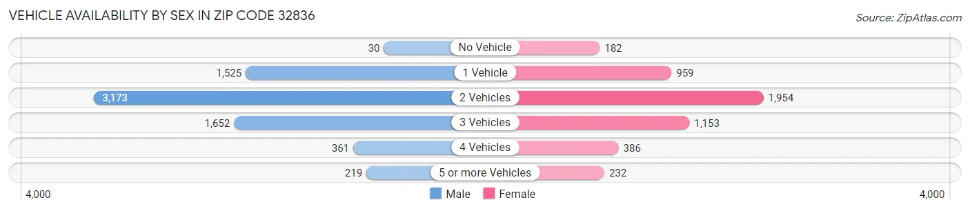 Vehicle Availability by Sex in Zip Code 32836