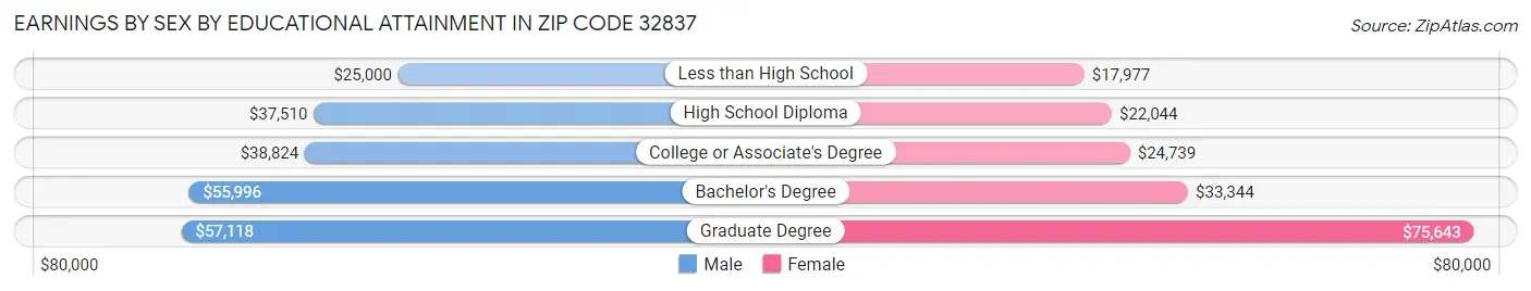 Earnings by Sex by Educational Attainment in Zip Code 32837