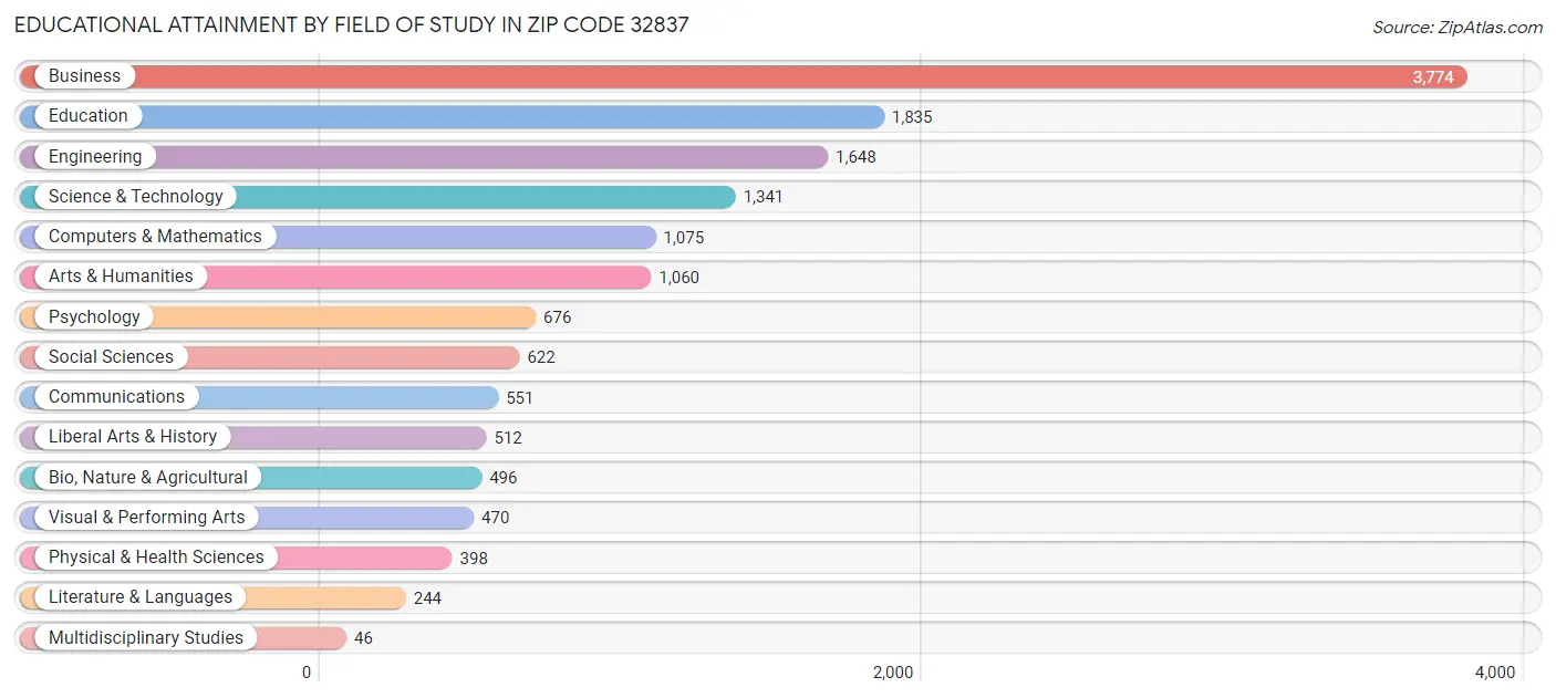 Educational Attainment by Field of Study in Zip Code 32837