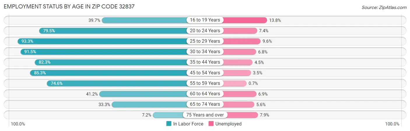 Employment Status by Age in Zip Code 32837