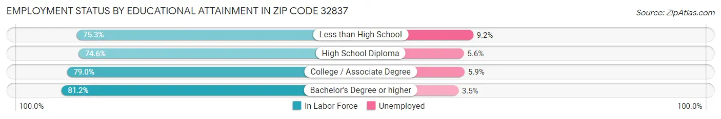 Employment Status by Educational Attainment in Zip Code 32837