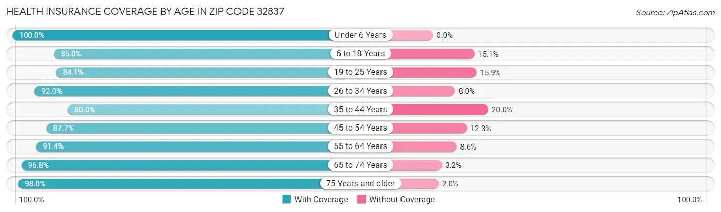 Health Insurance Coverage by Age in Zip Code 32837