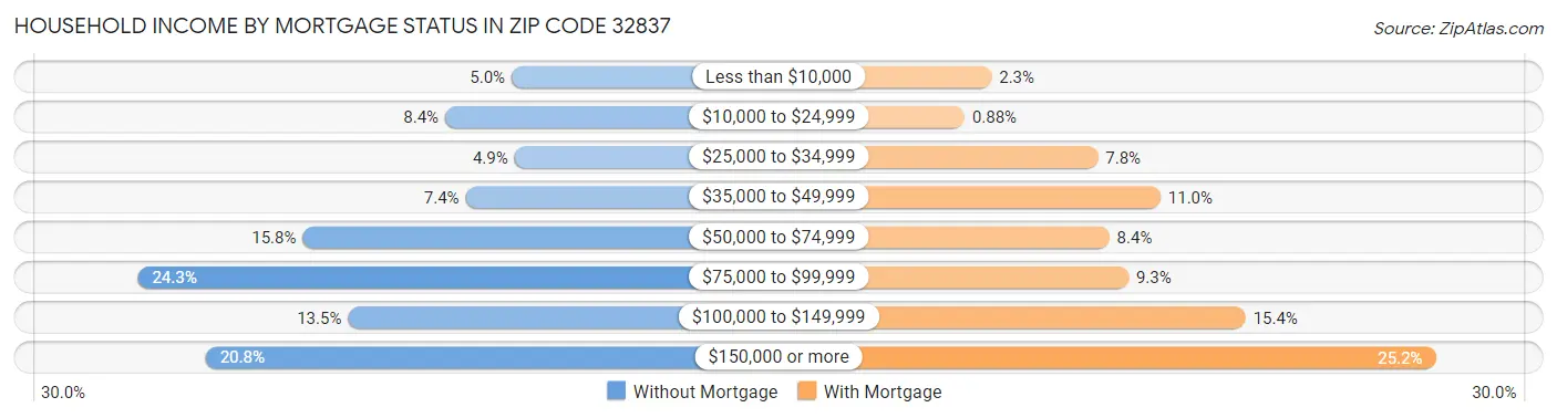 Household Income by Mortgage Status in Zip Code 32837