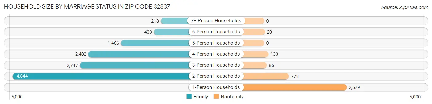Household Size by Marriage Status in Zip Code 32837