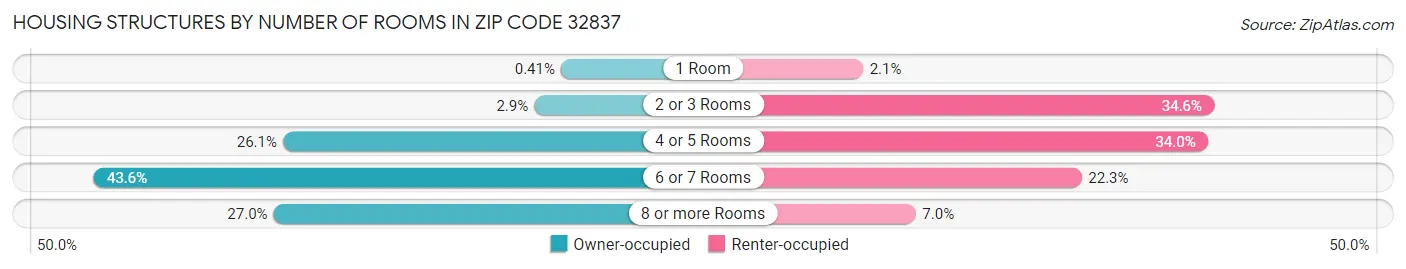 Housing Structures by Number of Rooms in Zip Code 32837