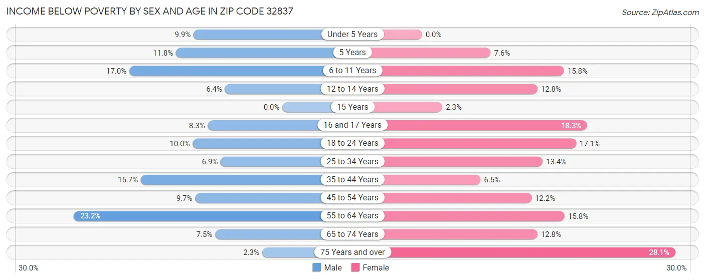 Income Below Poverty by Sex and Age in Zip Code 32837