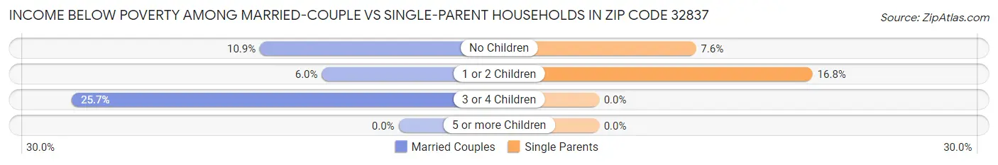 Income Below Poverty Among Married-Couple vs Single-Parent Households in Zip Code 32837