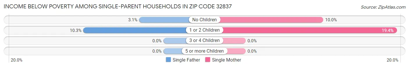 Income Below Poverty Among Single-Parent Households in Zip Code 32837
