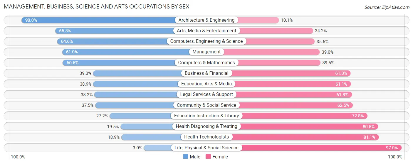 Management, Business, Science and Arts Occupations by Sex in Zip Code 32837