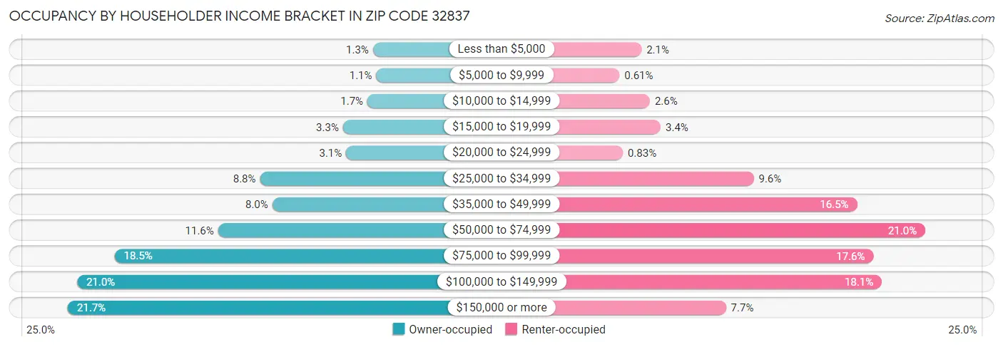 Occupancy by Householder Income Bracket in Zip Code 32837