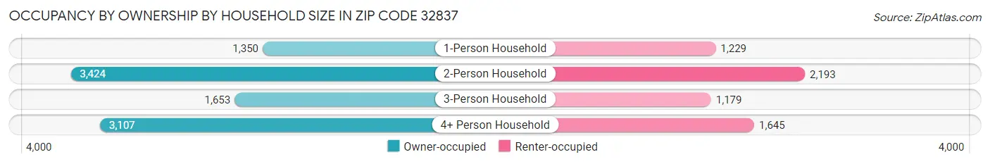 Occupancy by Ownership by Household Size in Zip Code 32837
