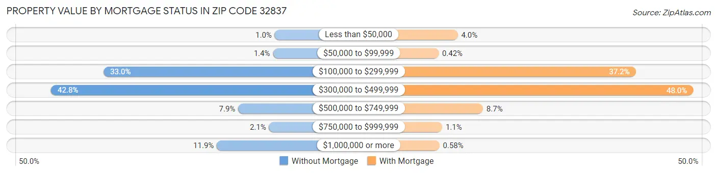 Property Value by Mortgage Status in Zip Code 32837