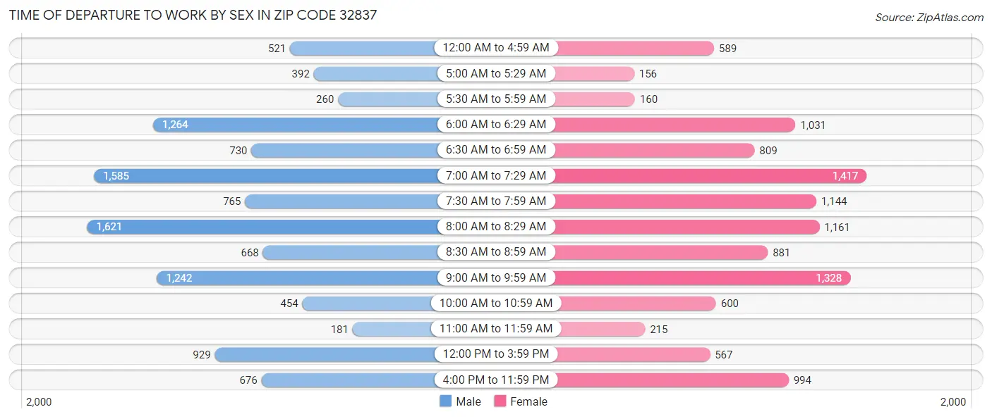 Time of Departure to Work by Sex in Zip Code 32837