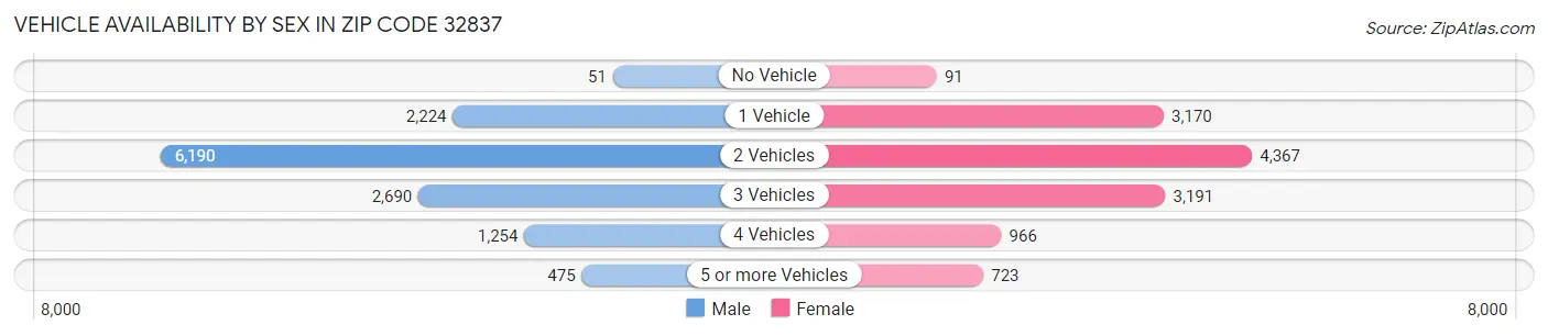 Vehicle Availability by Sex in Zip Code 32837