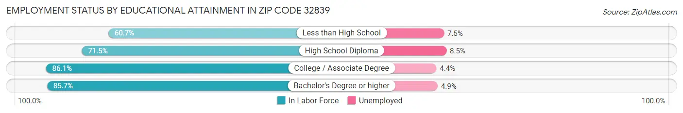 Employment Status by Educational Attainment in Zip Code 32839