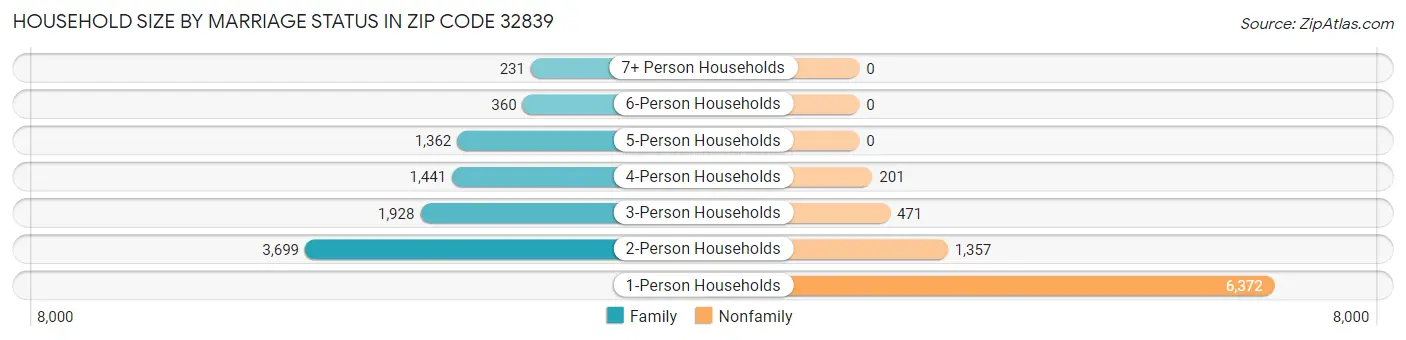 Household Size by Marriage Status in Zip Code 32839